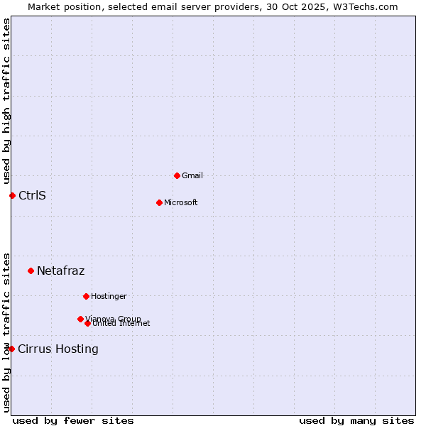 Market position of Netafraz vs. CtrlS vs. Cirrus Hosting