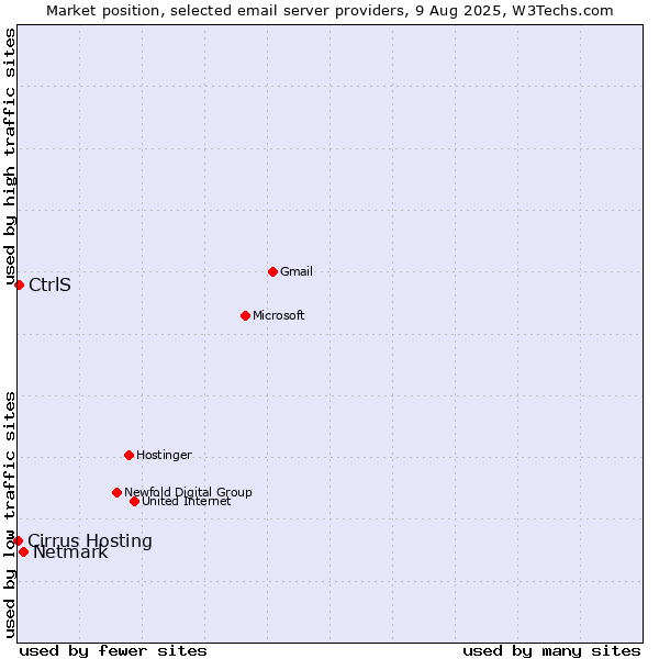 Market position of Netmark vs. CtrlS vs. Cirrus Hosting