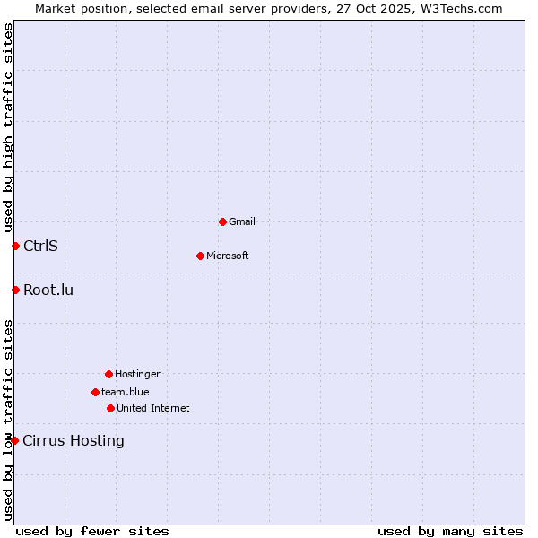 Market position of CtrlS vs. Root.lu vs. Cirrus Hosting
