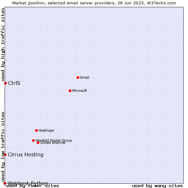Market position of CtrlS vs. Cirrus Hosting vs. Webhost Python