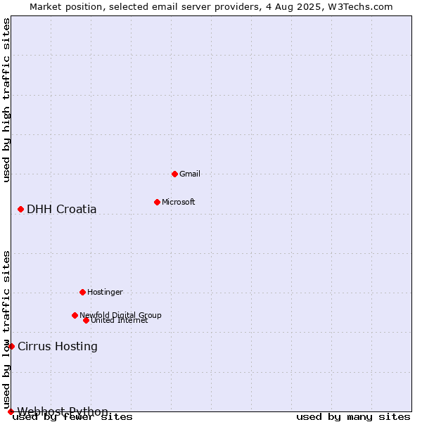 Market position of DHH Croatia vs. Cirrus Hosting vs. Webhost Python