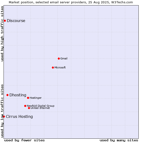 Market position of Dhosting vs. Discourse vs. Cirrus Hosting