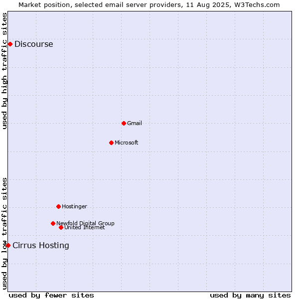 Market position of Discourse vs. Cirrus Hosting