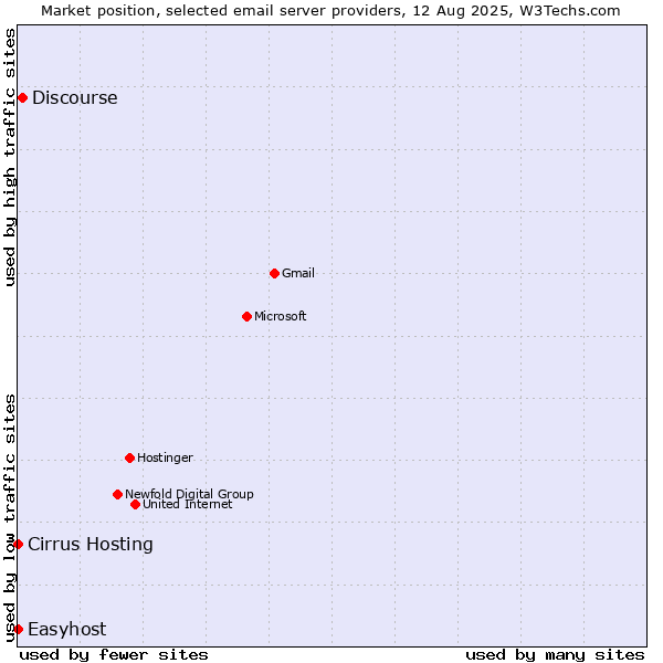 Market position of Discourse vs. Cirrus Hosting vs. Easyhost