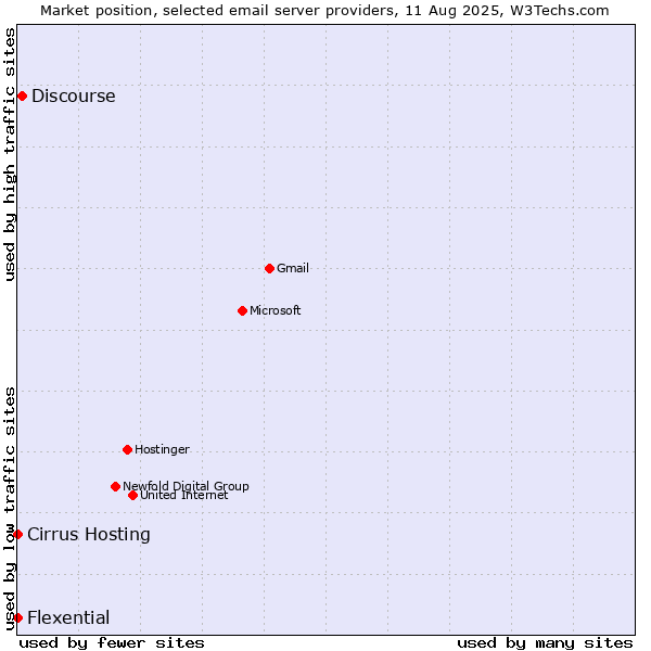 Market position of Discourse vs. Cirrus Hosting vs. Flexential