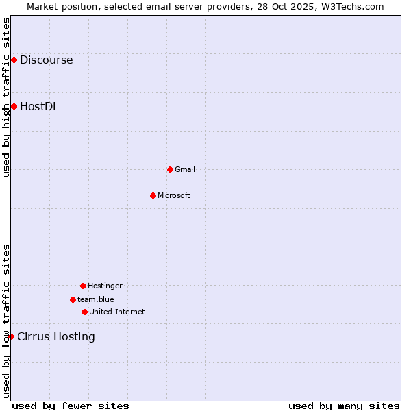 Market position of HostDL vs. Discourse vs. Cirrus Hosting