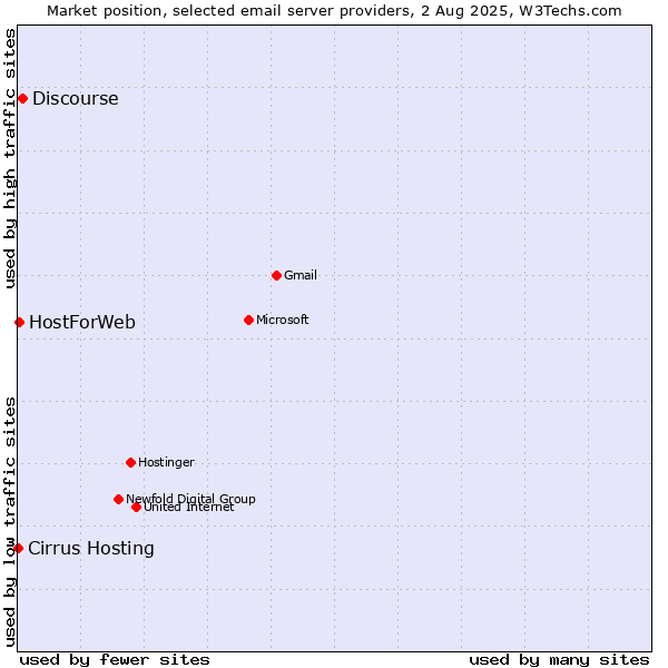 Market position of Discourse vs. HostForWeb vs. Cirrus Hosting