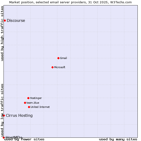 Market position of Discourse vs. Cirrus Hosting vs. HostMDs