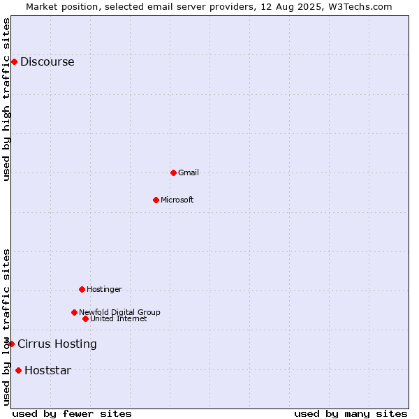 Market position of Hoststar vs. Discourse vs. Cirrus Hosting