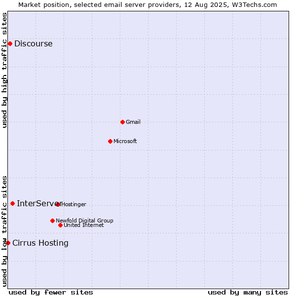 Market position of InterServer vs. Discourse vs. Cirrus Hosting