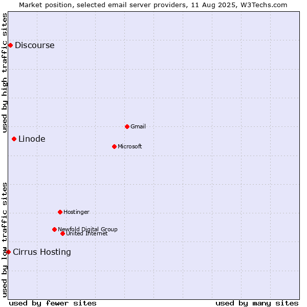 Market position of Linode vs. Discourse vs. Cirrus Hosting