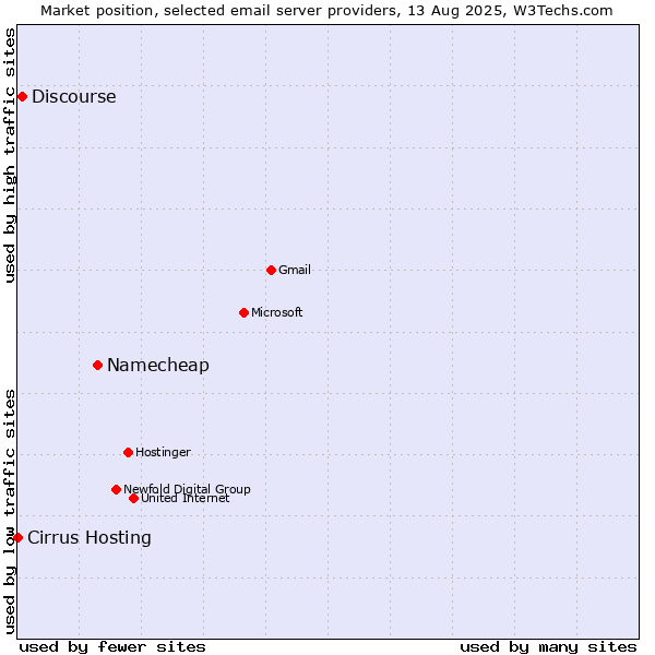 Market position of Namecheap vs. Discourse vs. Cirrus Hosting