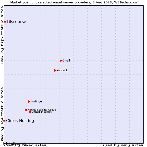 Market position of Discourse vs. Cirrus Hosting vs. Raidboxes