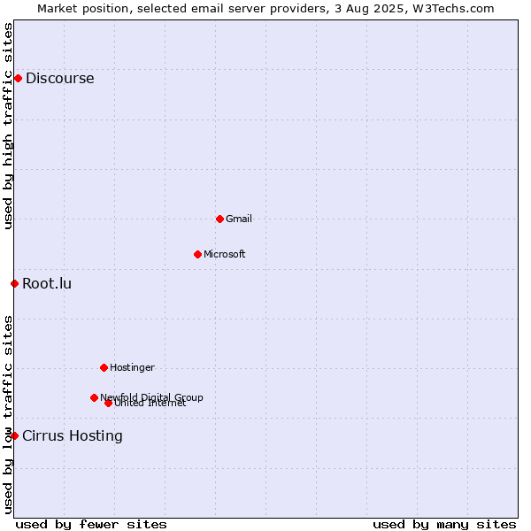 Market position of Discourse vs. Root.lu vs. Cirrus Hosting