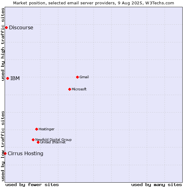 Market position of IBM vs. Discourse vs. Cirrus Hosting