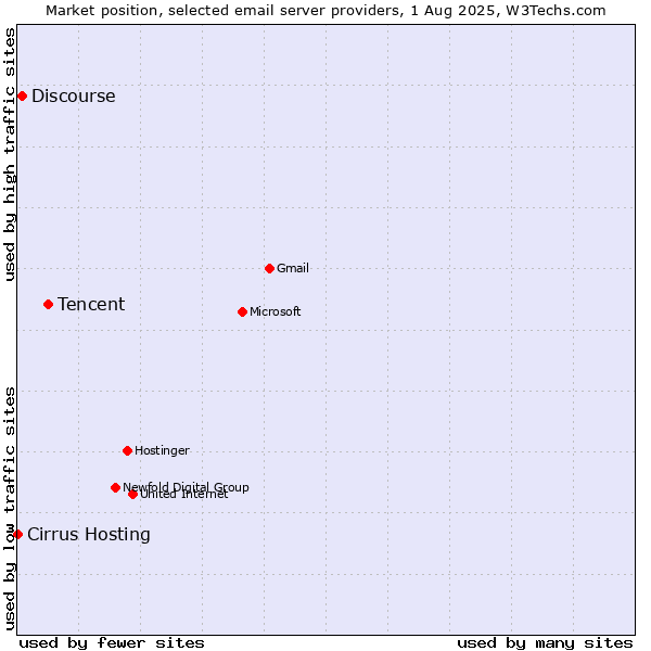 Market position of Tencent vs. Discourse vs. Cirrus Hosting