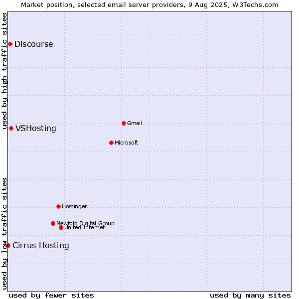 Market position of VSHosting vs. Discourse vs. Cirrus Hosting