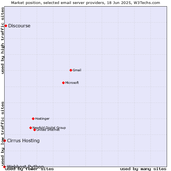 Market position of Discourse vs. Cirrus Hosting vs. Webhost Python