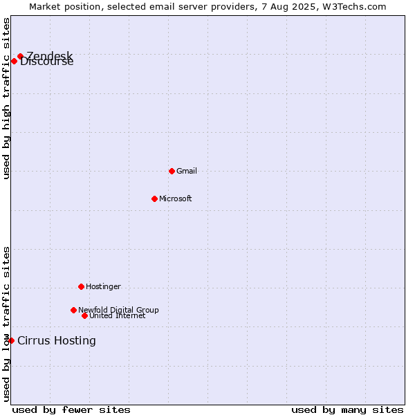 Market position of Zendesk vs. Discourse vs. Cirrus Hosting