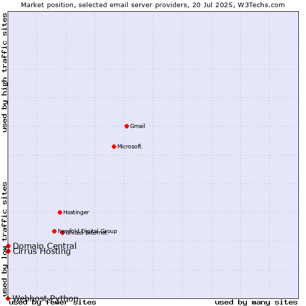 Market position of Cirrus Hosting vs. Domain Central vs. Webhost Python
