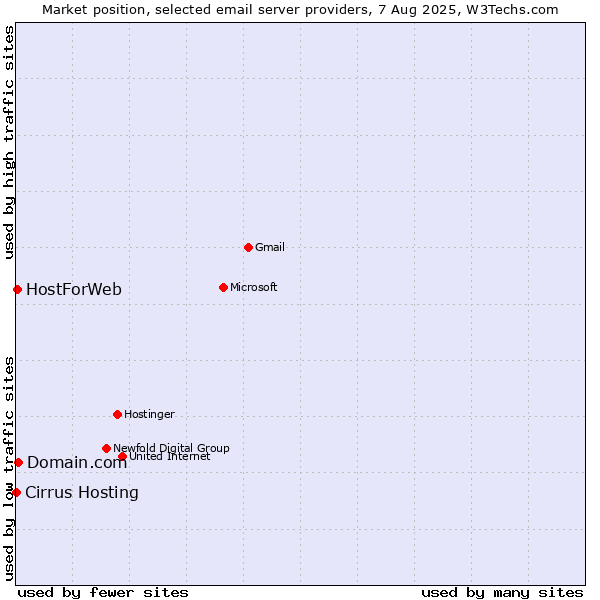 Market position of Domain.com vs. HostForWeb vs. Cirrus Hosting