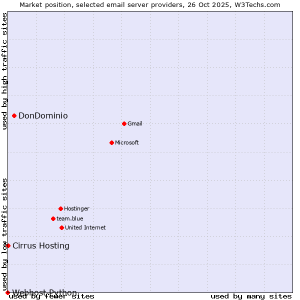 Market position of DonDominio vs. Cirrus Hosting vs. Webhost Python