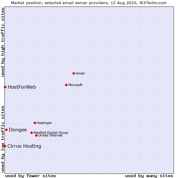 Market position of Dongee vs. HostForWeb vs. Cirrus Hosting