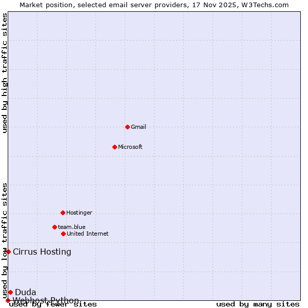 Market position of Duda vs. Cirrus Hosting vs. Webhost Python
