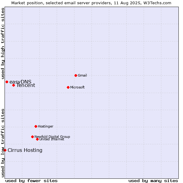 Market position of Tencent vs. easyDNS vs. Cirrus Hosting