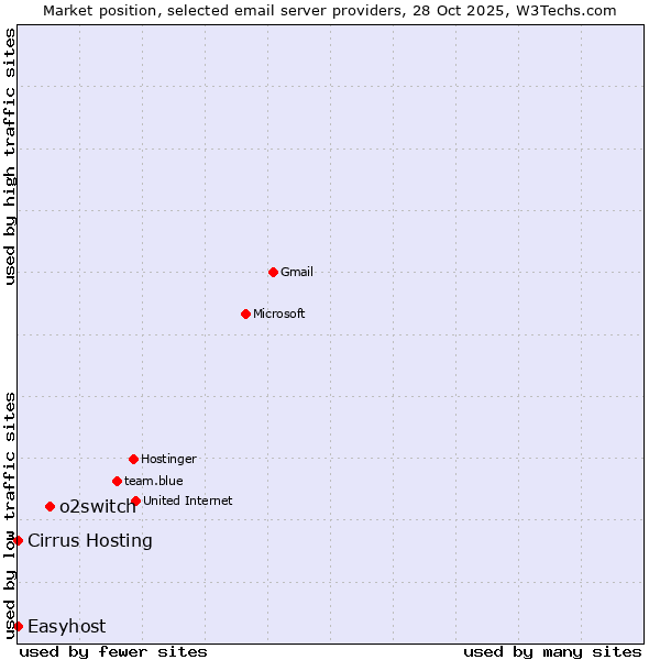 Market position of o2switch vs. Cirrus Hosting vs. Easyhost