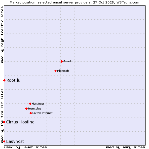 Market position of Root.lu vs. Cirrus Hosting vs. Easyhost