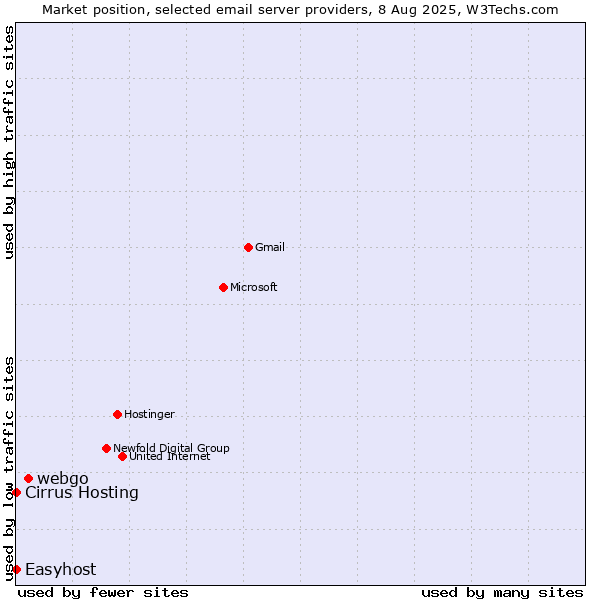 Market position of webgo vs. Cirrus Hosting vs. Easyhost