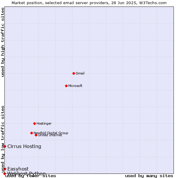 Market position of Cirrus Hosting vs. Easyhost vs. Webhost Python