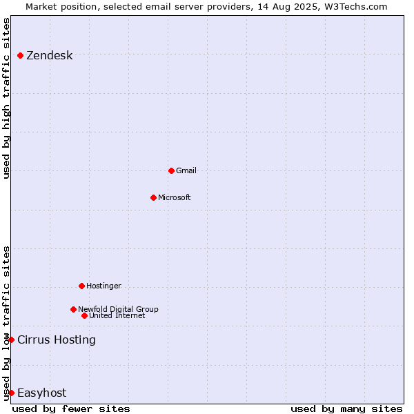 Market position of Zendesk vs. Cirrus Hosting vs. Easyhost
