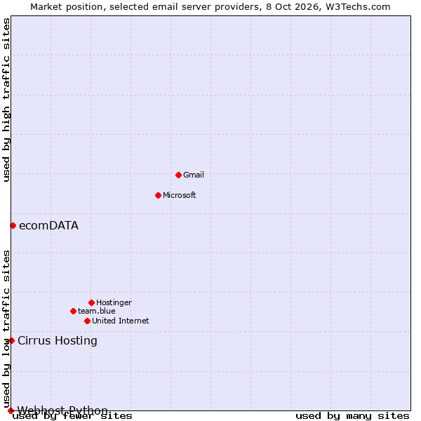 Market position of ecomDATA vs. Cirrus Hosting vs. Webhost Python