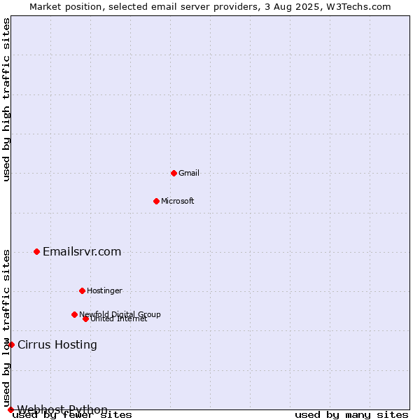Market position of Emailsrvr.com vs. Cirrus Hosting vs. Webhost Python