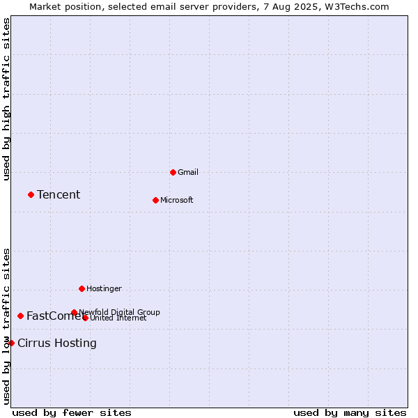 Market position of Tencent vs. FastComet vs. Cirrus Hosting