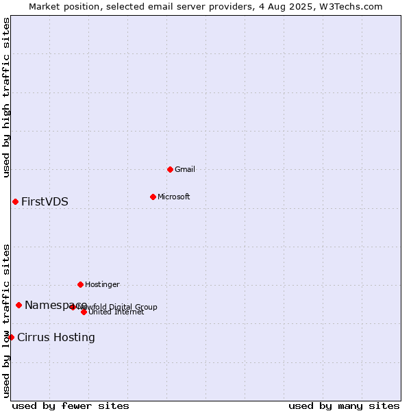 Market position of Namespace vs. FirstVDS vs. Cirrus Hosting