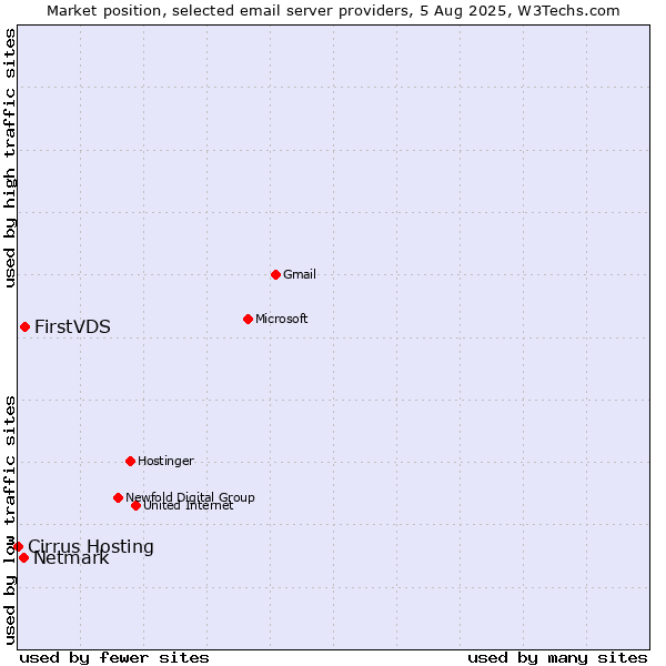 Market position of FirstVDS vs. Netmark vs. Cirrus Hosting