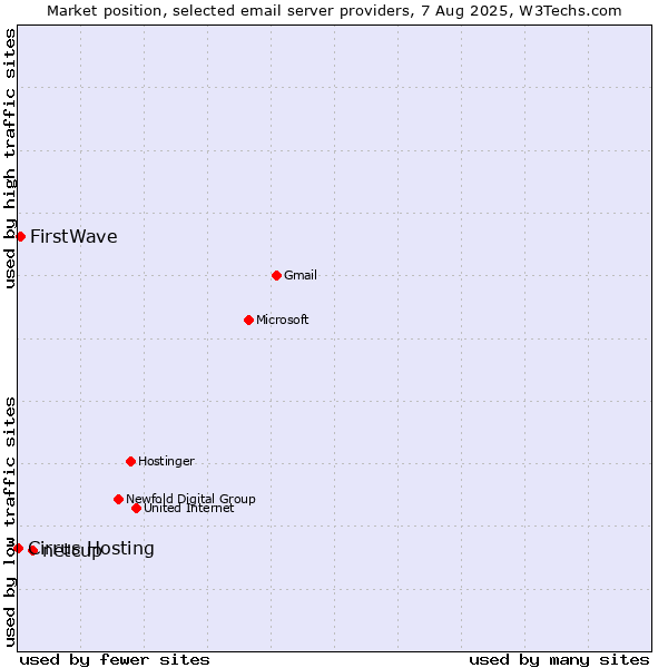 Market position of netcup vs. FirstWave vs. Cirrus Hosting