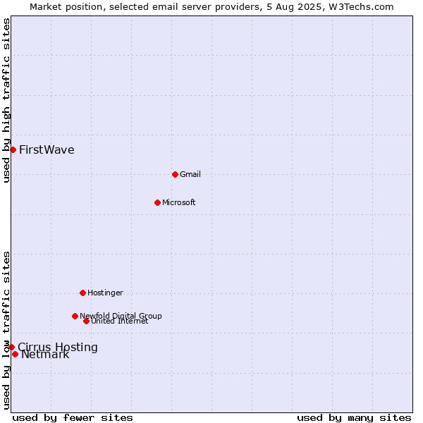 Market position of Netmark vs. FirstWave vs. Cirrus Hosting