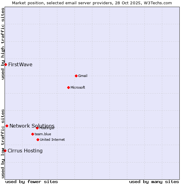 Market position of Network Solutions vs. FirstWave vs. Cirrus Hosting
