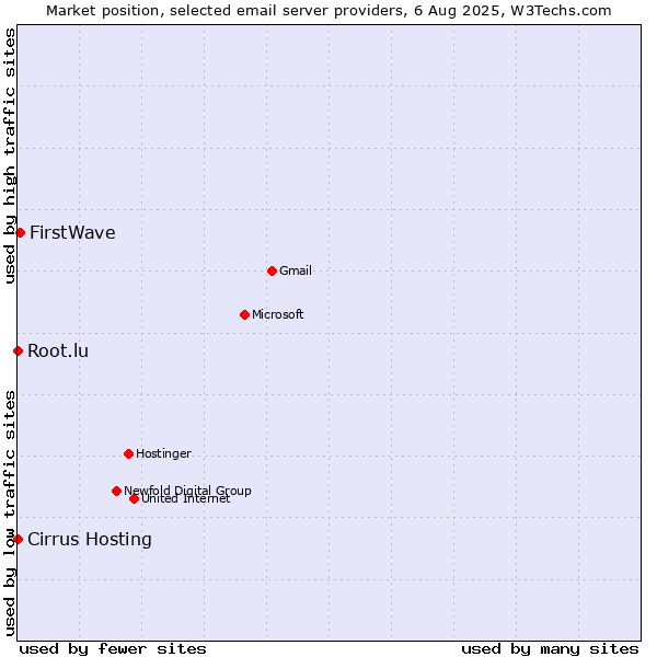 Market position of FirstWave vs. Root.lu vs. Cirrus Hosting