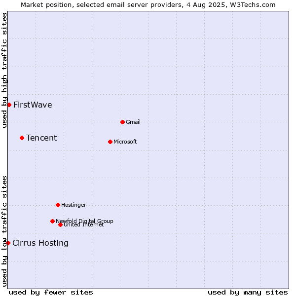 Market position of Tencent vs. FirstWave vs. Cirrus Hosting