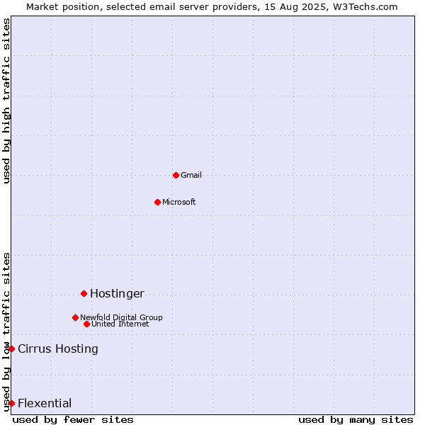 Market position of Hostinger vs. Cirrus Hosting vs. Flexential