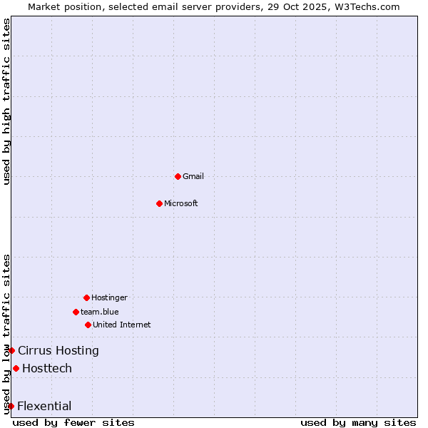 Market position of Hosttech vs. Cirrus Hosting vs. Flexential
