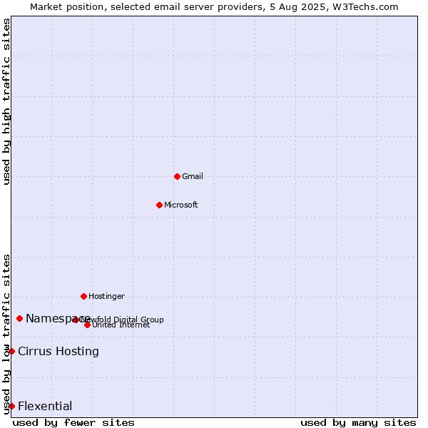 Market position of Namespace vs. Cirrus Hosting vs. Flexential