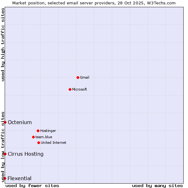 Market position of Cirrus Hosting vs. Octenium vs. Flexential