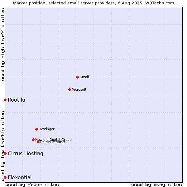Market position of Root.lu vs. Cirrus Hosting vs. Flexential