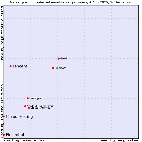 Market position of Tencent vs. Cirrus Hosting vs. Flexential